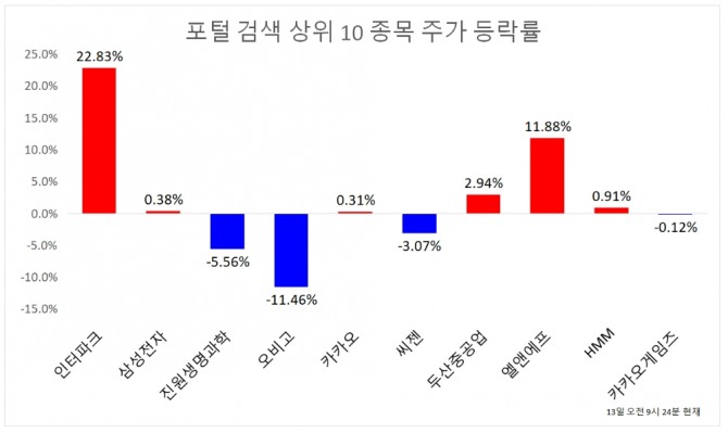 인터파크가 인수합병(M&A) 시장에 매물로 나왔다는 소식에 주가가 큰 폭 상승했다.  자료=한국거래소