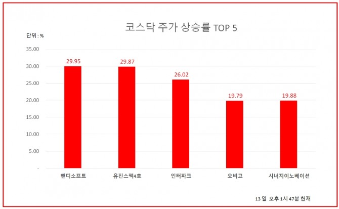 13일 주식시장에서 핸디소프트가 소프트웨어 개발사 지분 인수 소식에 상한가를 기록했다. 자료=한국거래소