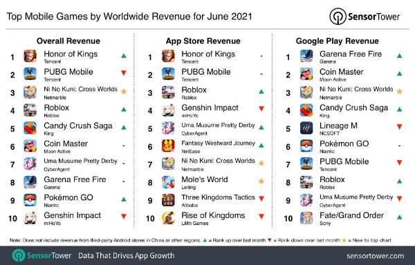 센서타워가 발표한 6월 모바일게임 매출 순위. 사진=센서타워