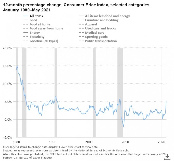 미국 CPI 소비자물가 지수 추이 