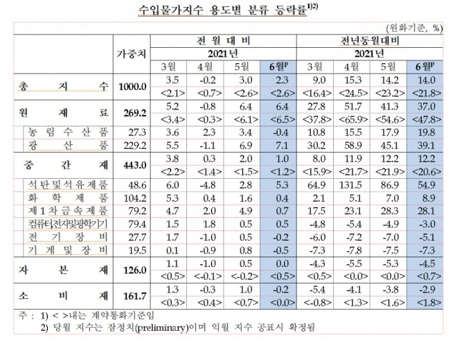 수입물가지수 용도별 분류와 등락률. 사진=한국은행