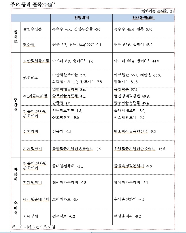 수입품 중 주요 등락품. 사진=한국은행