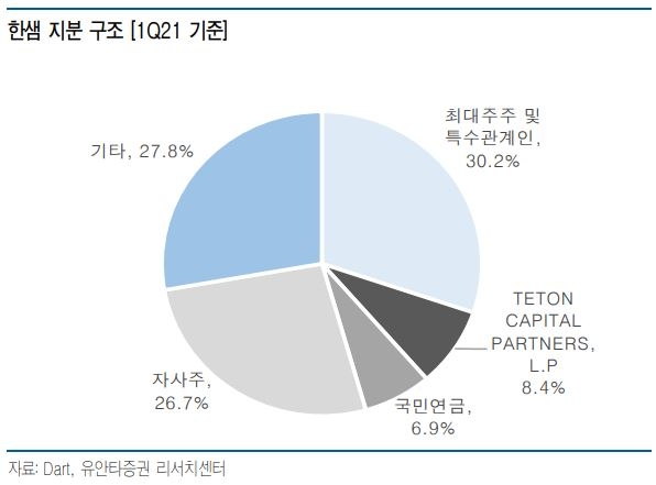 2021년 1분기 기준 한샘의 지분구조. 그래프=유안타증권