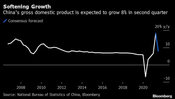 중국의 GDP 증가율 추이. 사진=중국국가통계국/블룸버그