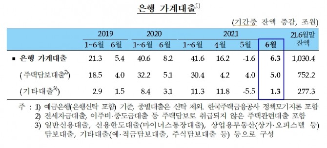 은행 가계대출이 증가하고 있다. 자료=한국은행