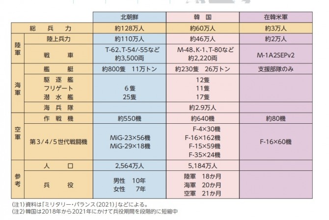 일본 방위백서에 나타난 남북한 군사현황. 사진=일본 방위백서