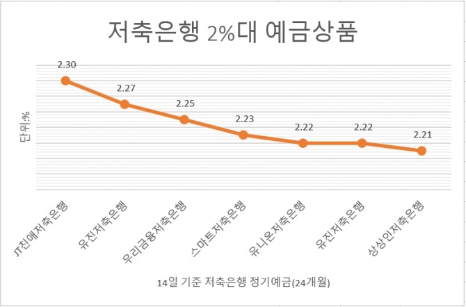 저축은행들이 앞다퉈 예·적금 금리를 올리면서 연 2%대 상품이 잇따라 등장하고 있다. 자료=금융감독원