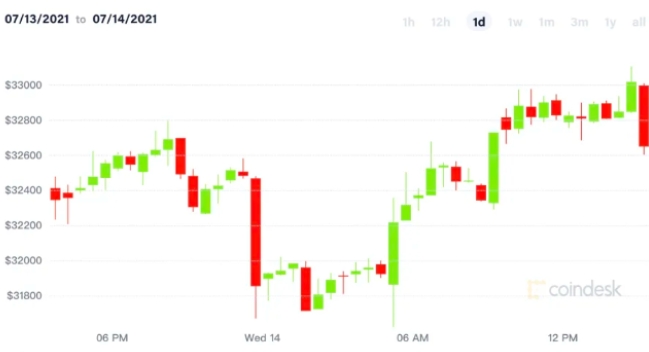 그래픽은 비트코인의 현지시각 13일 오후~14일 오전 가격 변동 추이.