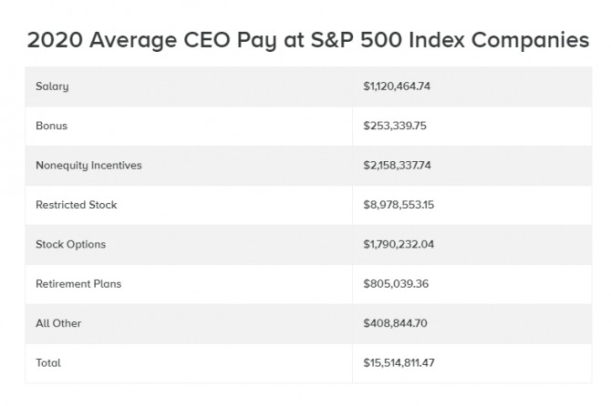 S&P 500 상장사 CEO들의 항목별 보수 현황. 사진=AFL-CIO