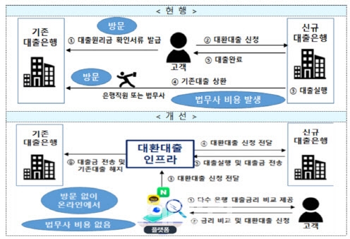 정부가 오는 10월 출범을 목표로 '비대면·원스톱 대환대출(대출 갈아타기) 플랫폼'을 준비 중인 가운데 금융권의 위기감이 커지고 있다. 사진=금융위원회