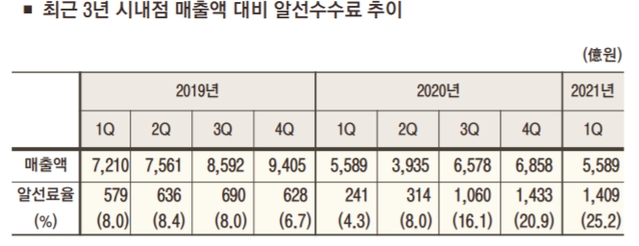 호텔신라가 올해 1분기(1~3월) 중국 보따리상 등에게 쥐어 준 알선료는 1409억 원으로, 같은 기간 면세점 매출(5589억 원)의 25.2%에 이른다. 표=금융감독원 전자공시시스템