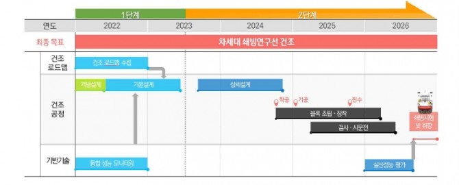 차세대 쇄빙연구선 건조 일정안. 사진=해양수산부