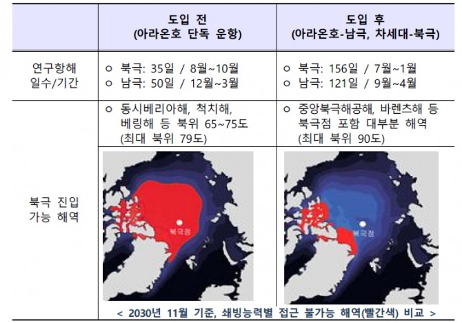 차세대 쇄빙연구선이 도입되면 북극과 남극의 항해 일수가 늘어나 보다 심도 있는 연구가 가능해진다. 사진=해양수산부