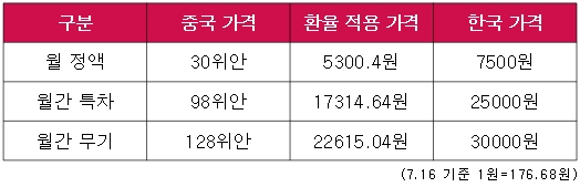 '퍼니싱: 그레이 레이븐' 중국 서버와 한국 서버 가격을 비교한 표. 사진=본사