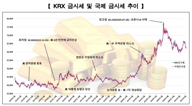 금 시세는 고점 대비 하락했지만 거래량은 증가하고 있다. 자료=한국거래소(KRX)
