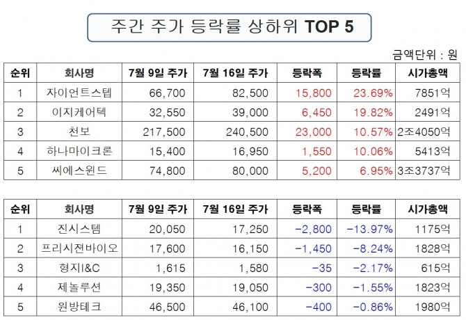 '진주클럽'의 주간 기준 주가 상승률 TOP 5와 주가하락률 TOP 5