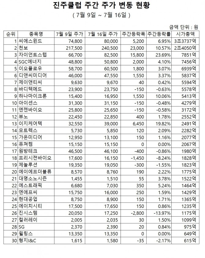 30종목으로 구성된 '진주클럽' 구성종목의 주간 주가등락률 현황 