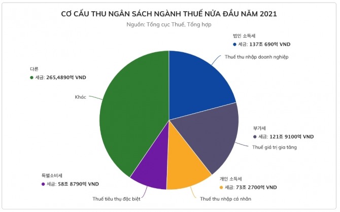 코로나19 대유행속에서도 베트남은 안정적인 세수를 확보했다.