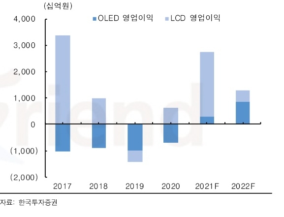 LG디스플레이 LCD/OLED 영업이익 추이(단위 10억원).사진=한국투자증권