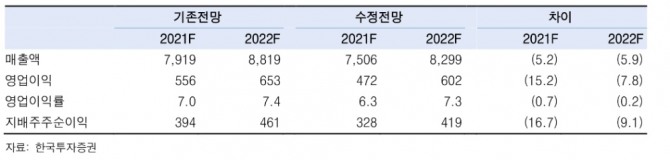 한온시스템 실적 추정치 변경. (단위 10억 원, %)사진=한국투자증권