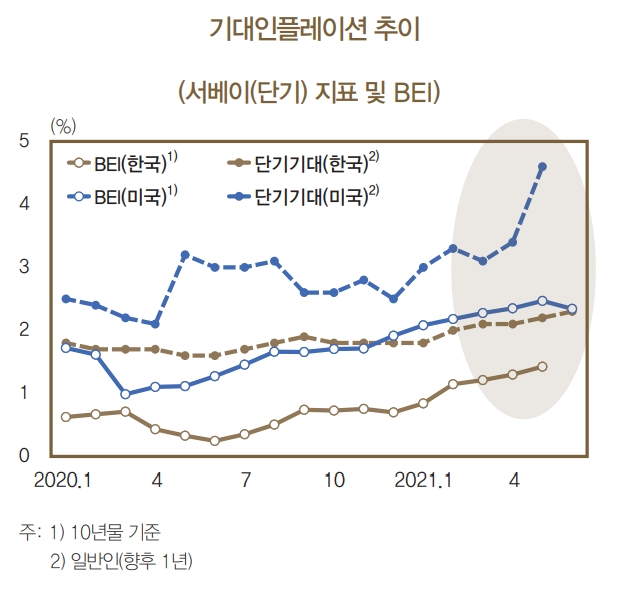 최근 우리나라의 기대인플레이션이 상승하고 있는 것으로 나타났다. 자료=한국은행