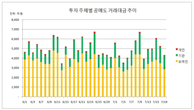 19일 한국거래소에 따르면 3시 40분 집계 기준 주식시장에서 공매도 거래대금은 4321억 원으로 직전 거래일 보다 938억 원(17.84%) 감소했다.  자료=한국거래소