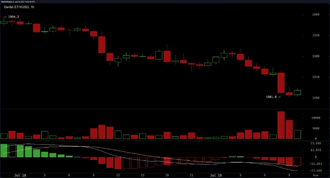 그래픽은 현지시각 19일 ETH/USD 가격 변동 추이.