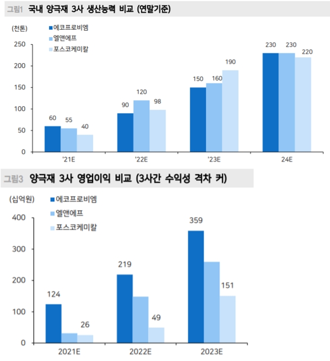 양극재 3사 생산능력은 비슷하지만 영업이익은 에코프로비엠이 앞서있다. 사진=메리츠증권 자료 