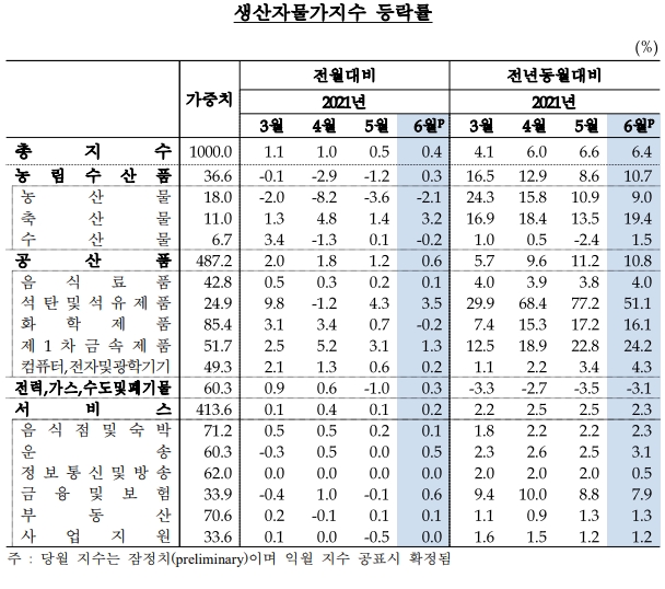 생산자물가지수가 전월대비 8개월 연속 상승하고 있다. 자료=한국은행