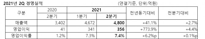 포스코케미칼 2분기 경영실적 이미지. 사진=포스코케미칼