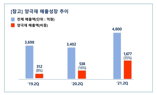 양극재 매출성장 이미지. 사진=포스코케미칼