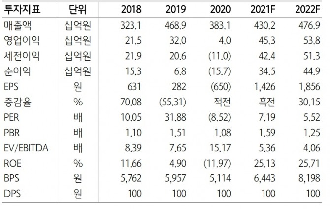 우리금융의 주요 투자지표 추이. 사진=하나금융투자