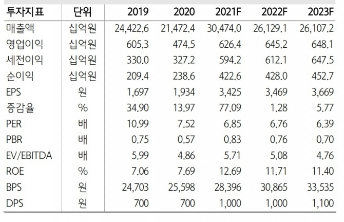 포스코인터내셔널 주요 투자지표. 사진=하나금융투자