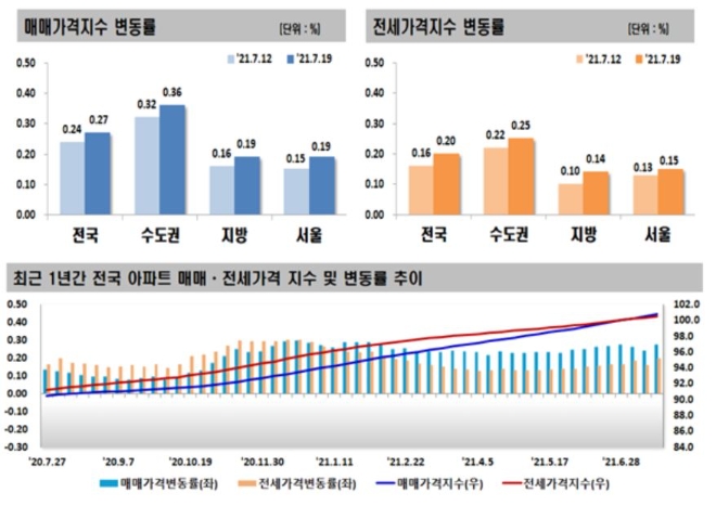 7월 셋째 주(19일 기준) 주간 아파트 가격 동향. 자료=한국부동산원