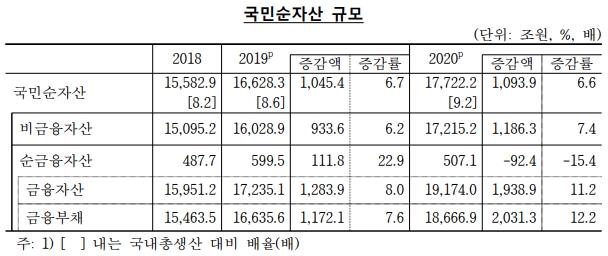 국민순자산이 지속 증가하고 있다. 자료=한국은행