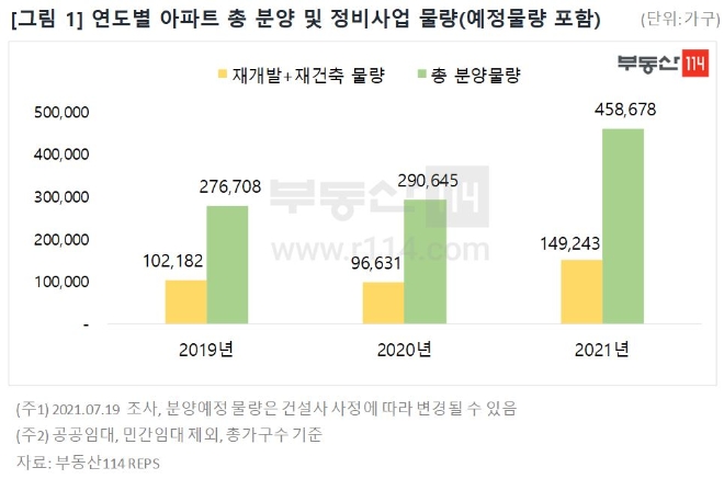 자료=부동산114