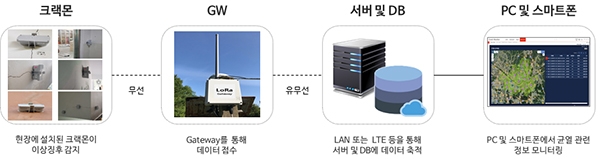 IoT 균열 센서와 균열 빅데이터 솔루션을 활용한 노후시설 안전관리 통합 플랫폼 '크랙가디언' (사진=레이컴)