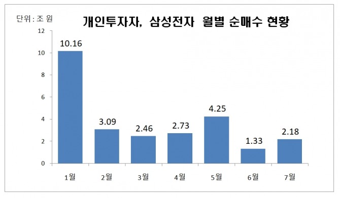 개인투자자의 삼성전자 월별 순매수 규모  자료=한국거래소
