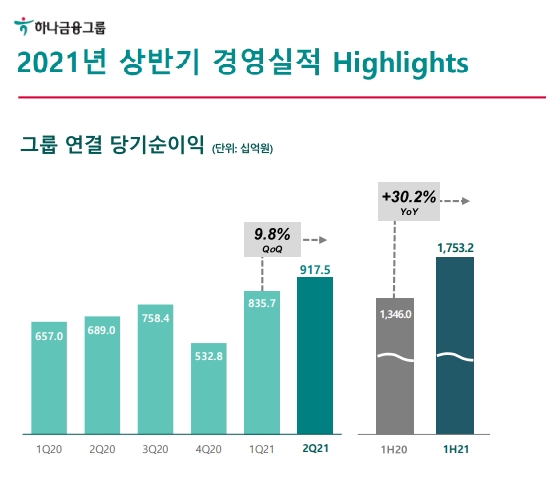 하나금융그룹의 상반기 당기순이익이 급증하고 있다. 자료=하나금융그룹