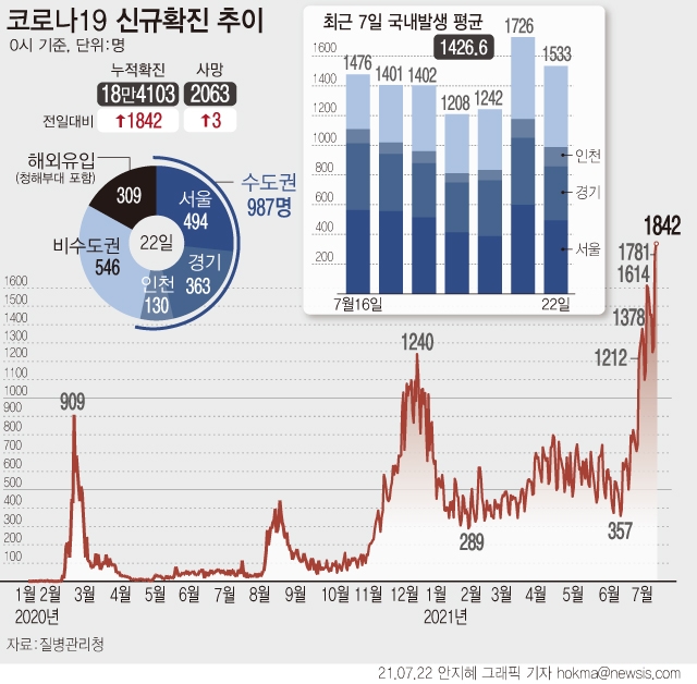 코로나19 일일 신규 확진자 수가 1842명으로 집계돼 하루 만에 역대 최대 기록을 다시 넘어섰다. 사진=뉴시스