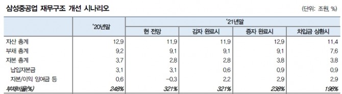 삼성중공업 재무구조 개선 시나리오 이미지. 사진=대신증권