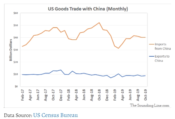 미국의 중국산 제품 수입액 추이. 사진=미인구조사국
