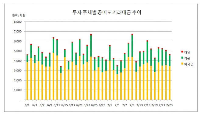 23일 한국거래소에 따르면 오후 3시 40분 집계 기준 주식시장에서 공매도 거래대금은 4680억 원으로 전날 보다 423억 원(8.29%) 감소했다.  자료=한국거래소