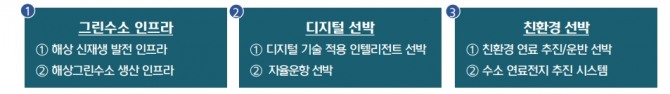 한국조선해양은 그린수소 인프라, 디지털 선박, 친환경 선박 등의 기술력을 확보해 미래 성장동력을 확보할 계획이다. 사진=현대중공업그룹