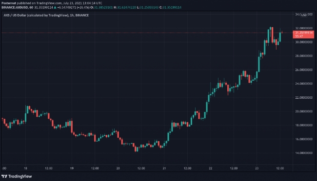 그래픽은 현지 시각(EDT) 23일 오전 9시 30분 기준 AXS/USD 가격.