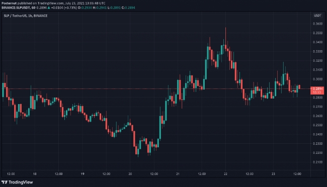 그래픽은 현지 시각(EDT) 23일 오전 9시 30분 기준 SLP/USDT 가격.