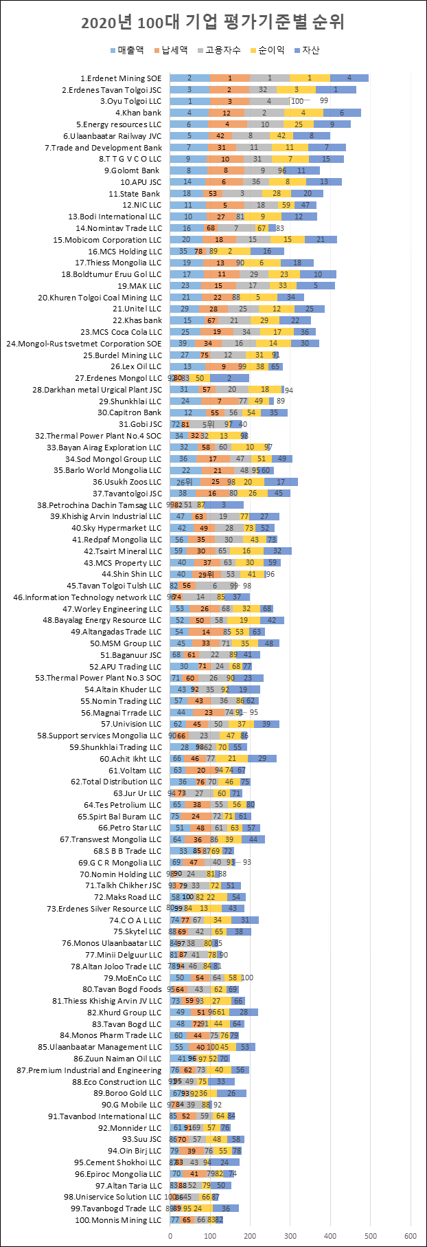 몽골 경제를 책임지는 상위 100대 기업 정보 - 글로벌이코노믹