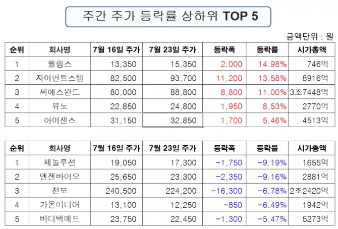 '진주클럽'의 주간 기준 주가 상승률 TOP 5와 주가하락률 TOP 5
