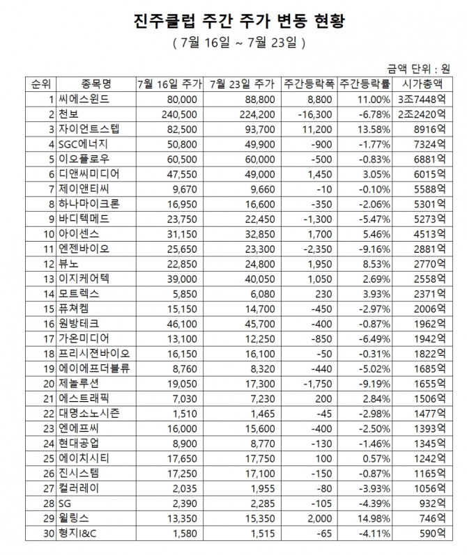 30종목으로 구성된 '진주클럽' 구성종목의 주간 주가등락률 현황 