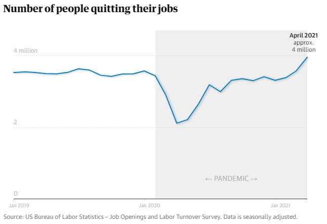 미국의 이직률 추이. 사진=미노동통계국